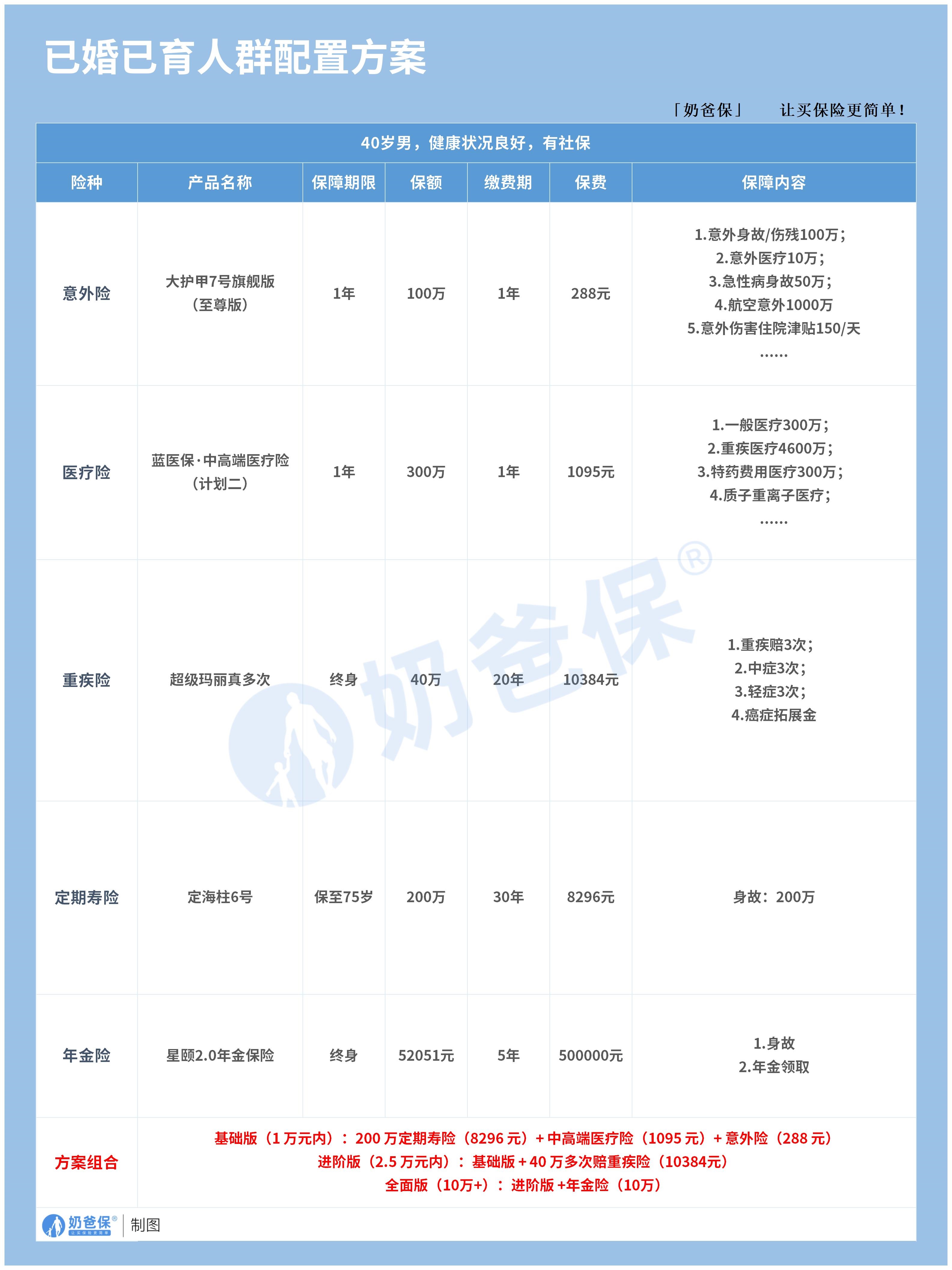 已婚已育人群保险方案