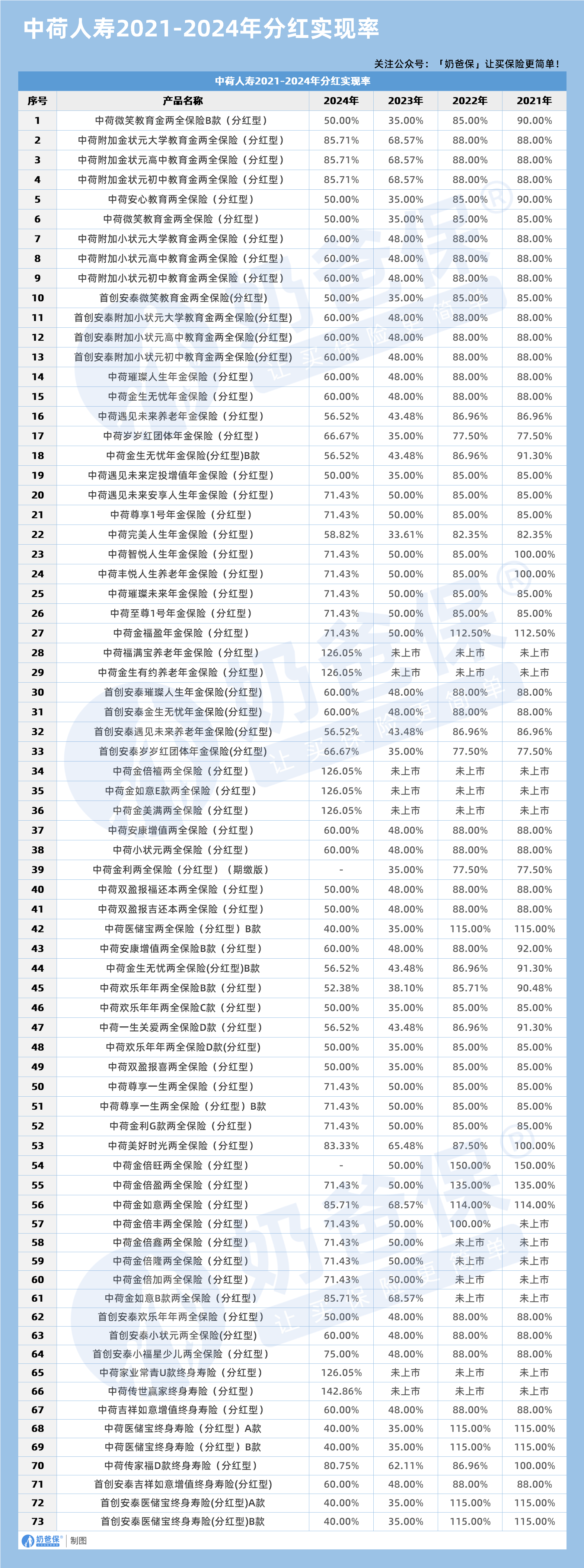 中荷人寿2021-2024年分红实现率