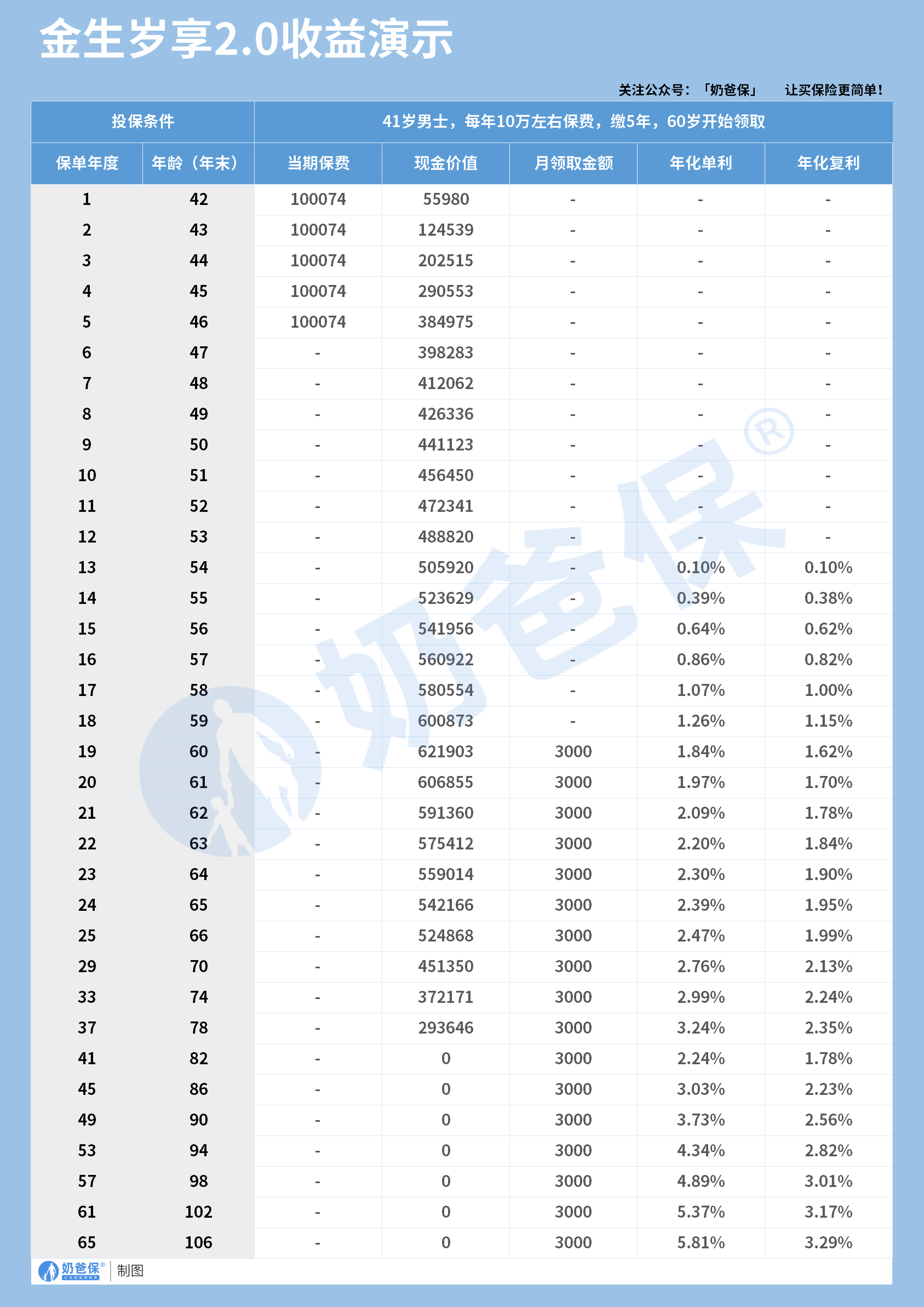 金生岁享2.0养老年金险收益演示