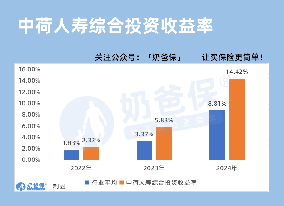 中荷人寿综合投资收益率