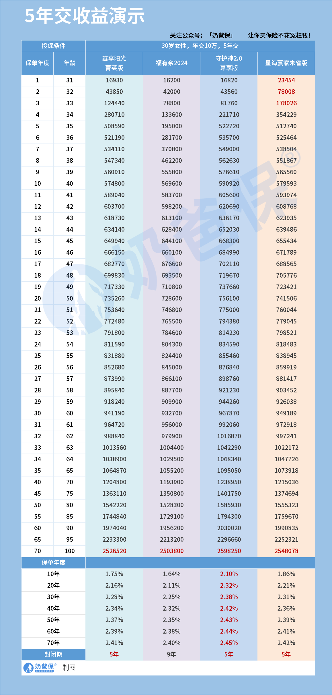 固收型终身寿险收益对比
