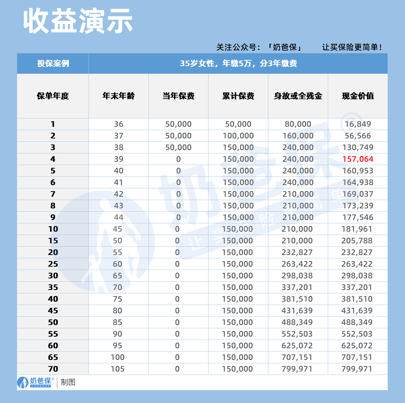 复星保德信星海赢家朱雀版终身寿险收益演示