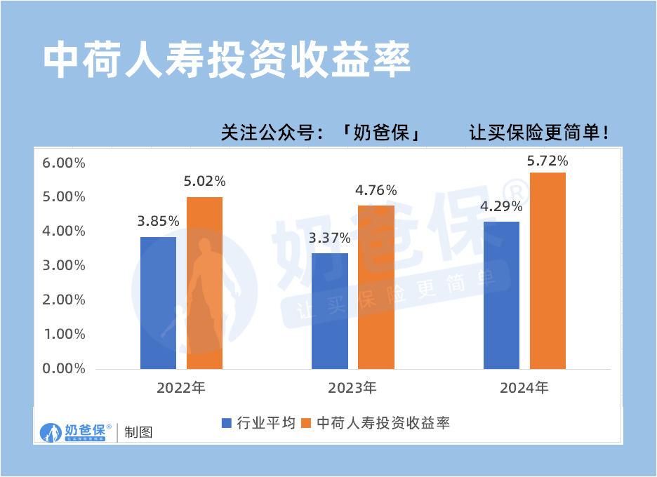 中荷人寿投资收益率