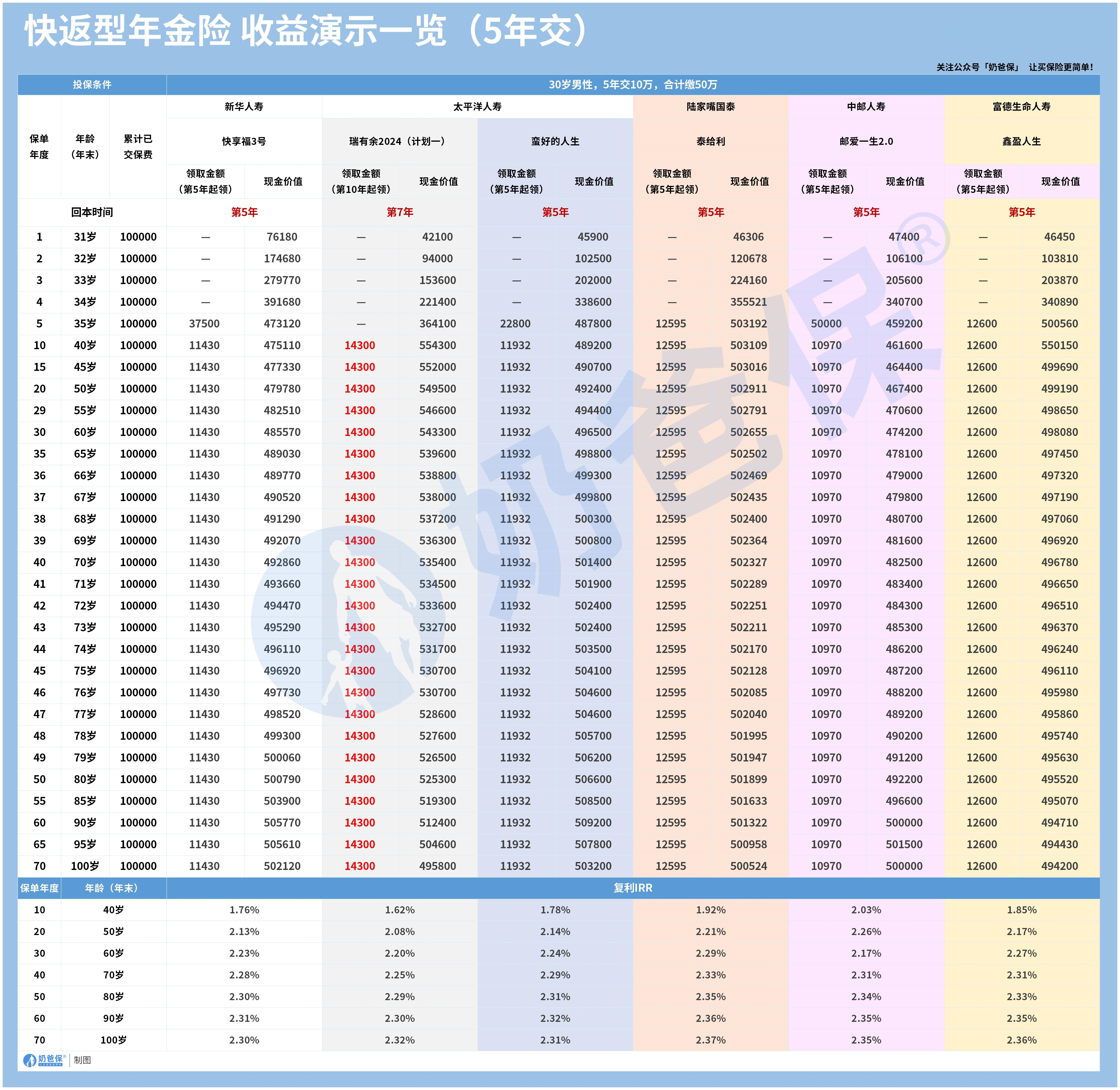 快返型年金险5年交收益情况