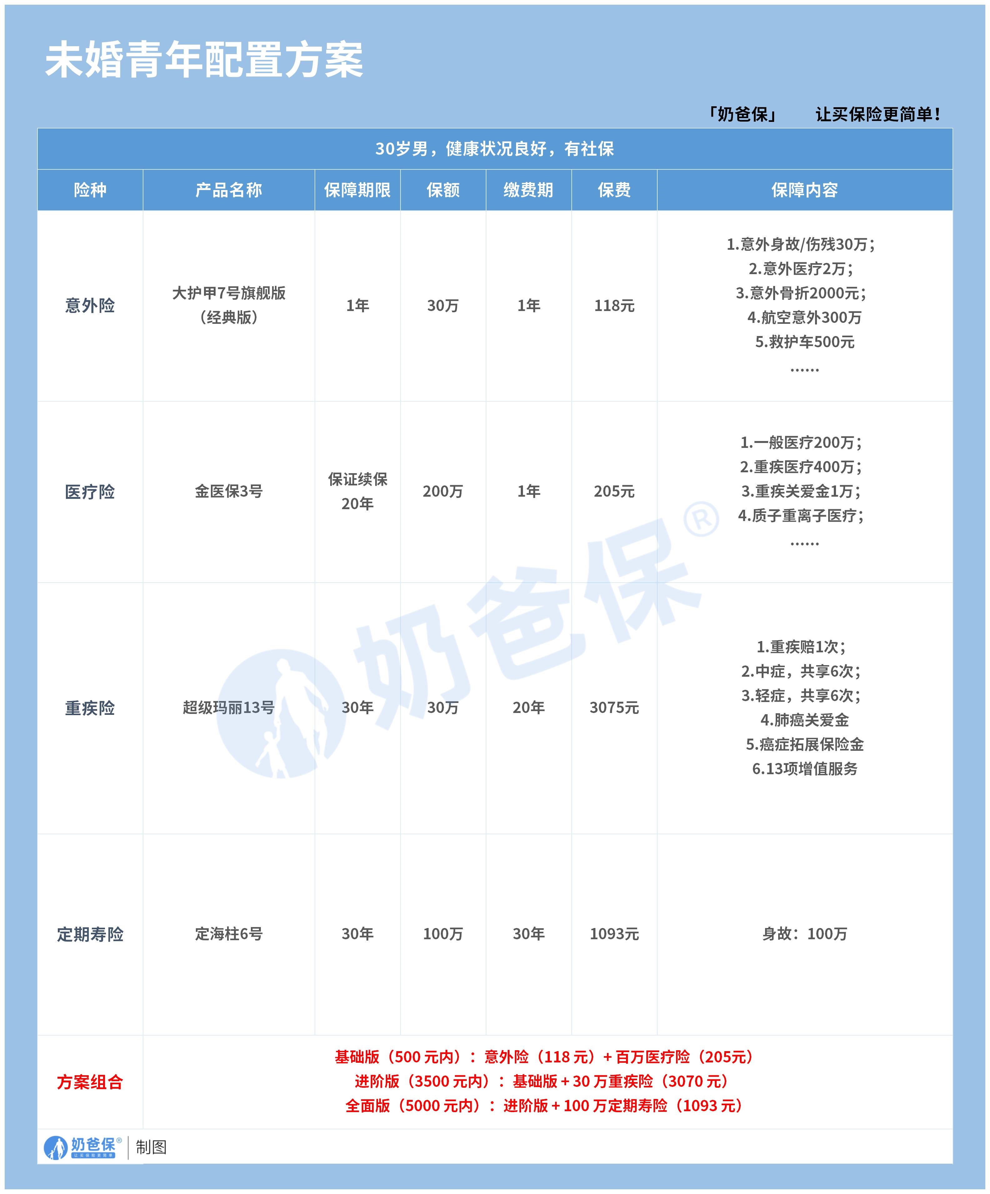 未婚青年保险方案