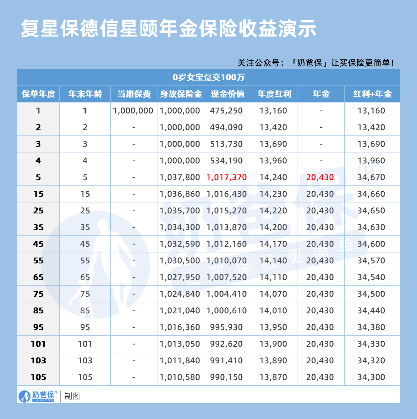 复星保德信星颐年金保险收益演示