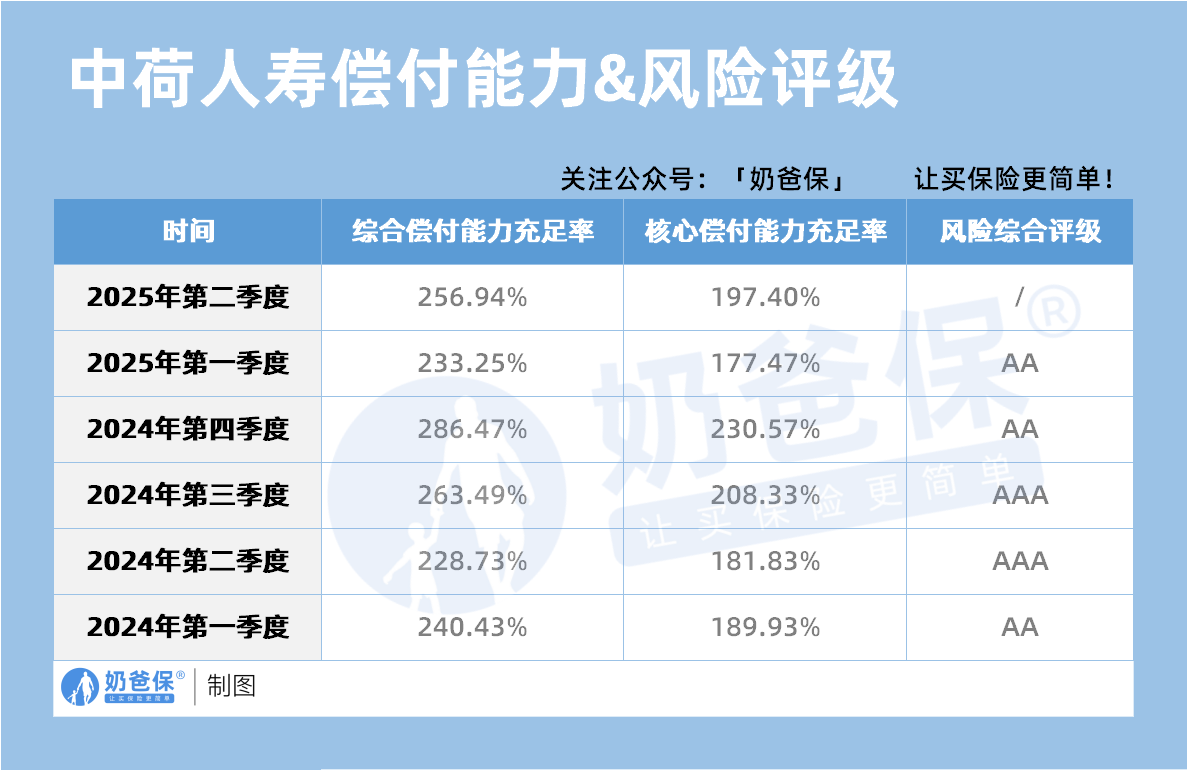 中荷人寿偿付能力&风险评级