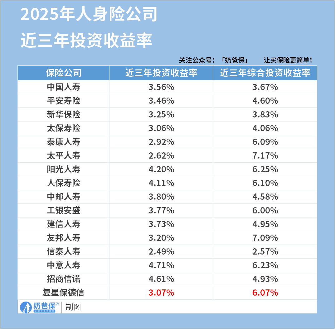 2025年人身险公司近三年投资收益率