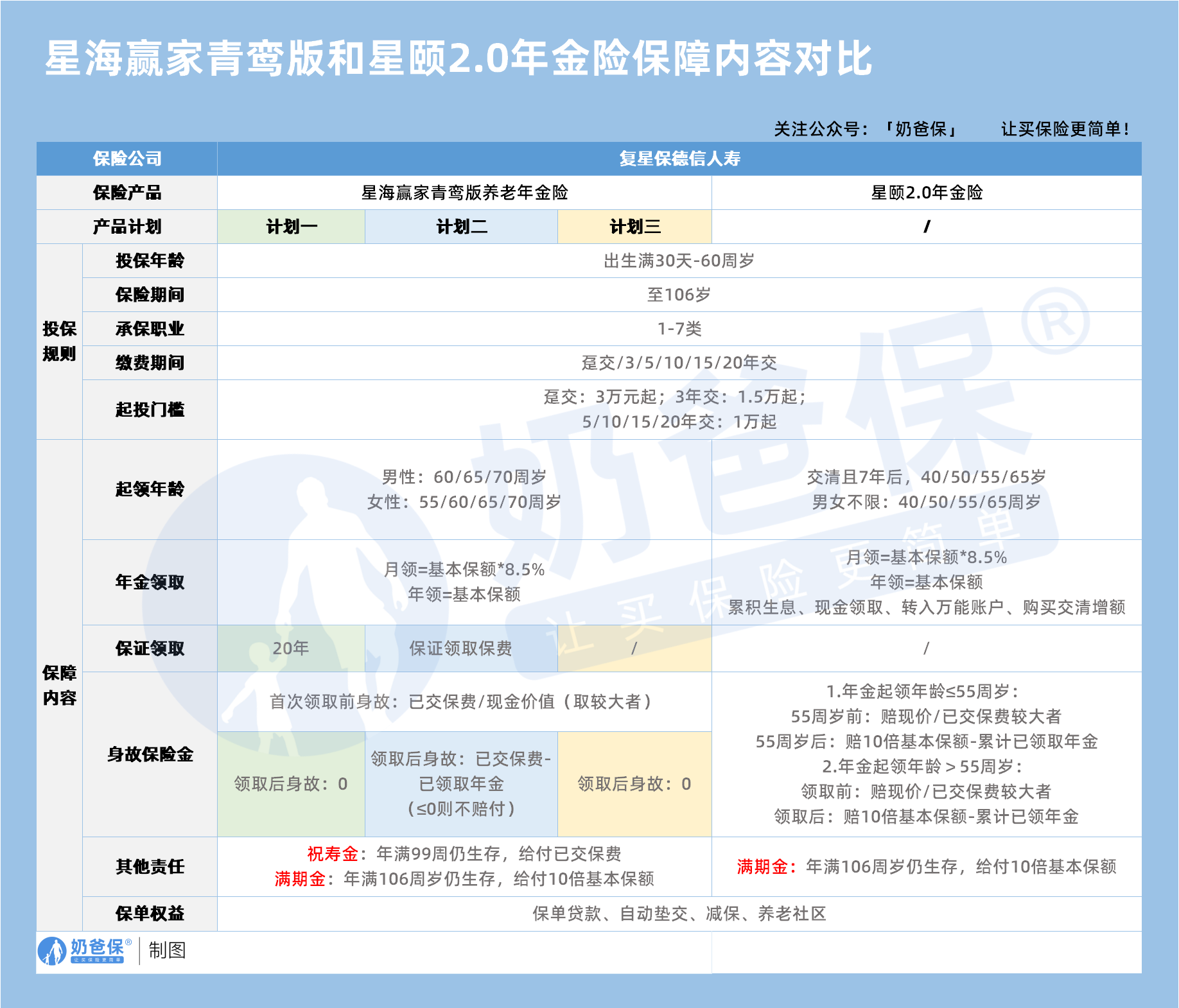 星海赢家青鸾版和星颐2.0年金险保障内容对比