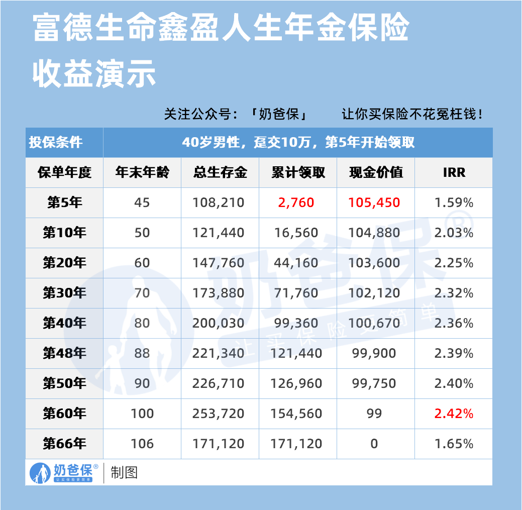 富德生命鑫盈人生年金保险收益演示