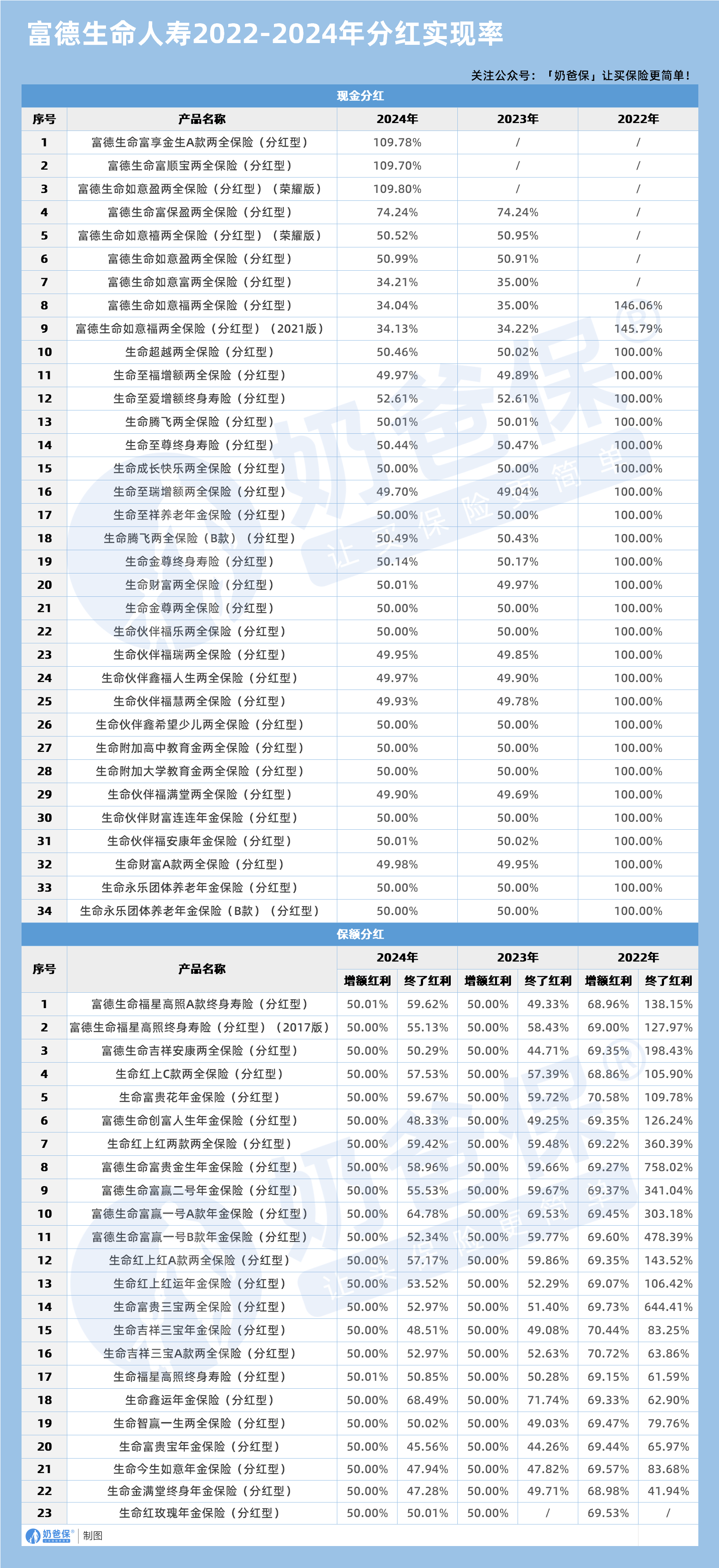 富德生命人寿2022-2024年分红实现率