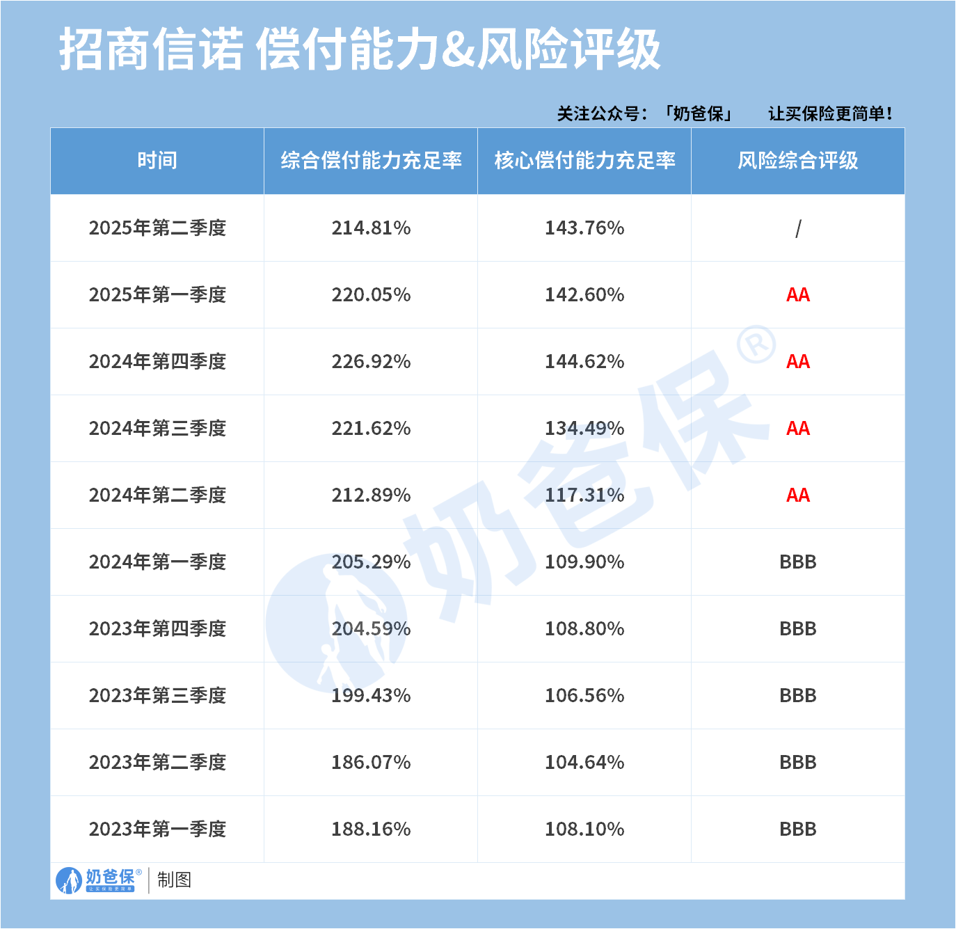招商信诺人寿偿付能力