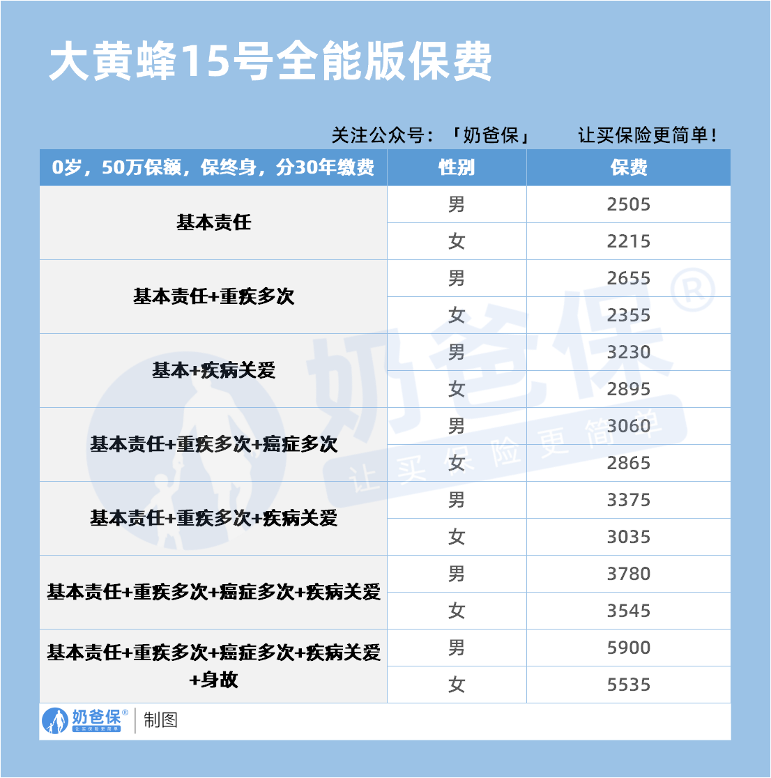 北京人寿大黄蜂15号少儿重疾(全能版)保费