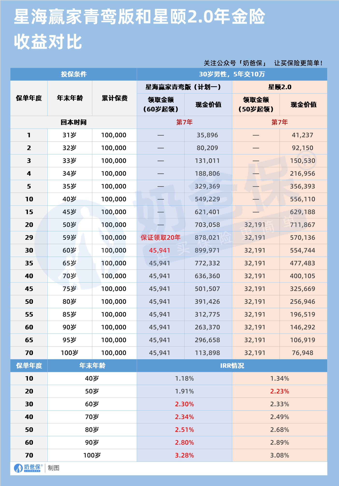 星海赢家青鸾版和星颐2.0年金险收益演示