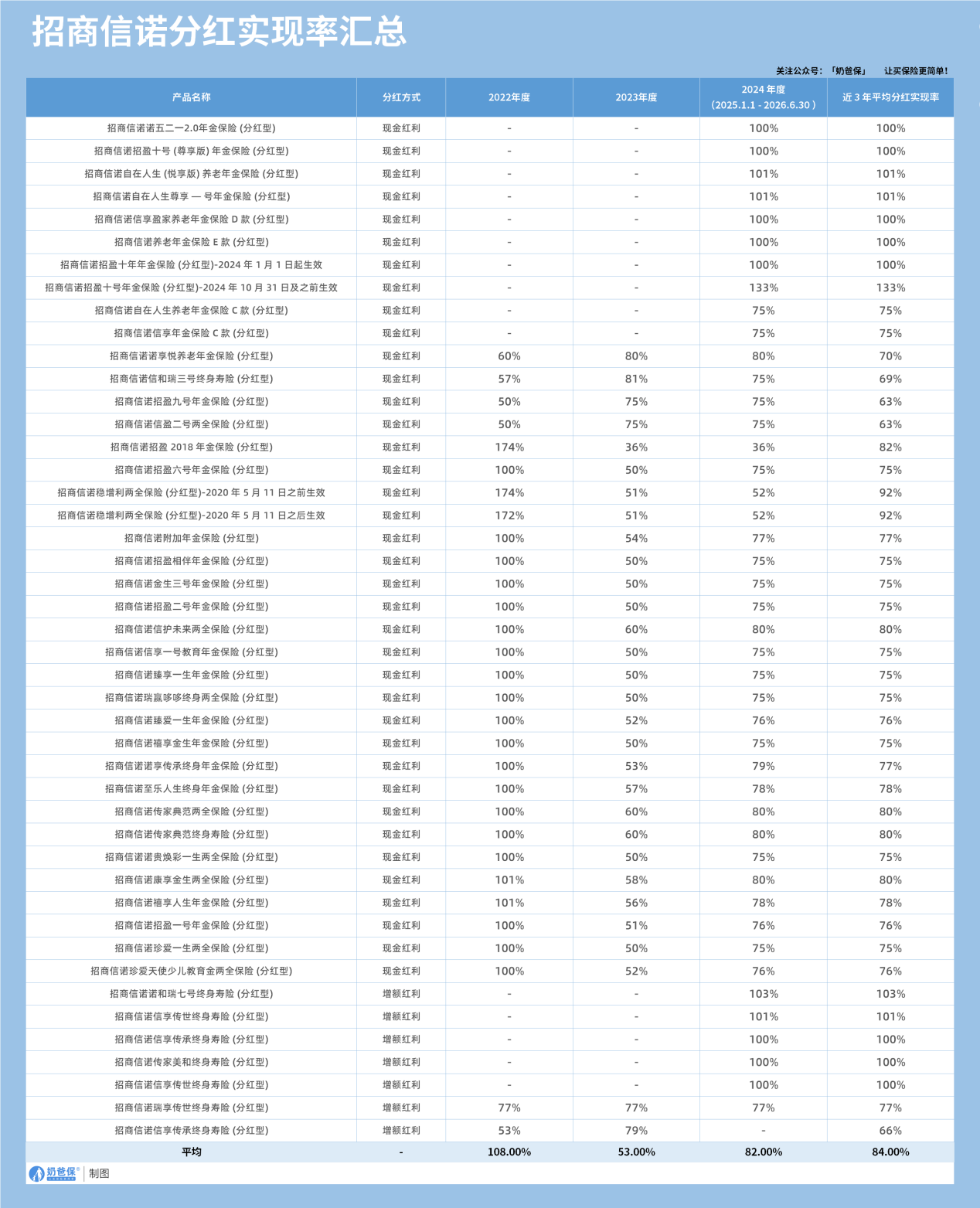 2022-2024年招商信诺人寿分红实现率