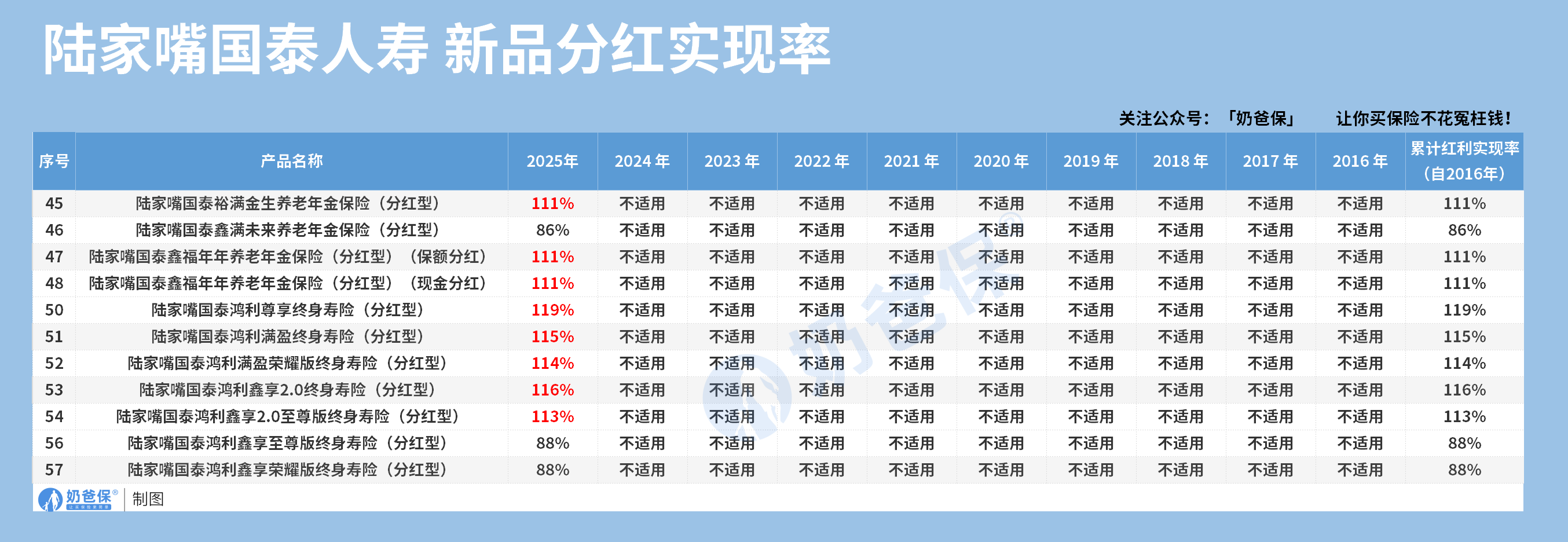 陆家嘴国泰人寿新品分红实现率