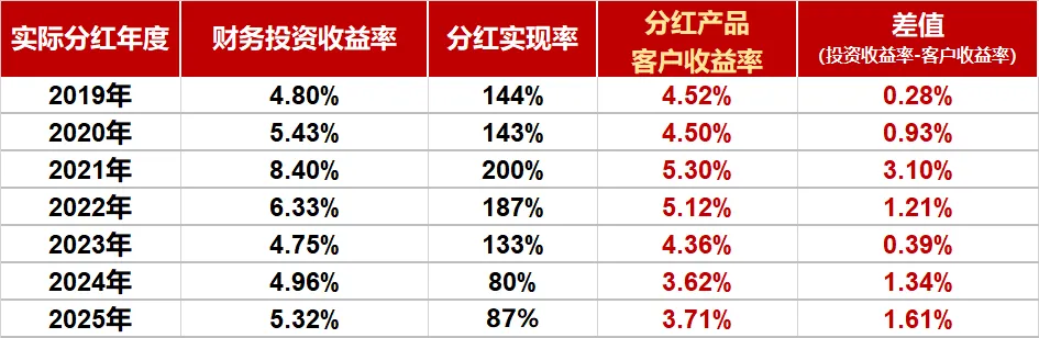 陆家嘴国泰历年的分红实现率和财务投资收益率 陆家嘴国泰历年的分红实现率和财务投资收益率