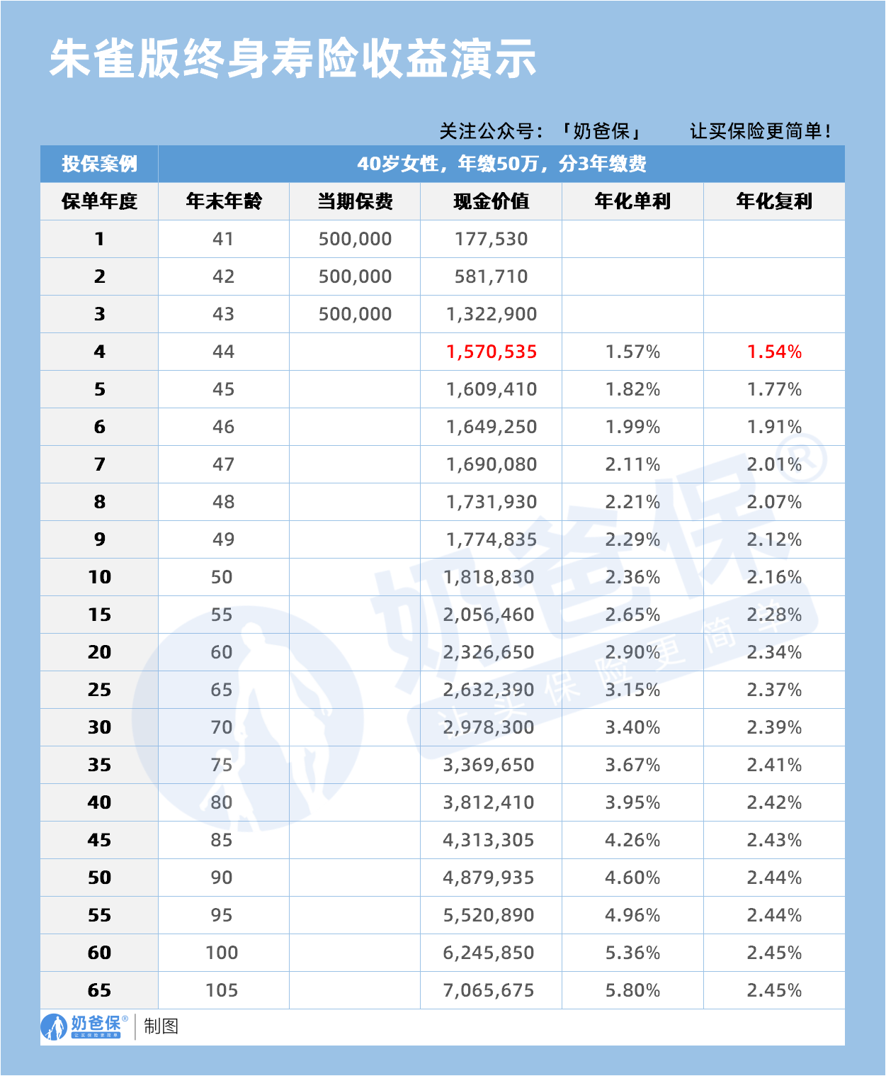 星盈家朱雀版收益演示