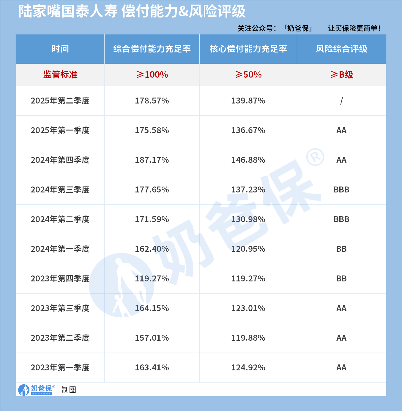 陆家嘴国泰人寿偿付能力&风险评级