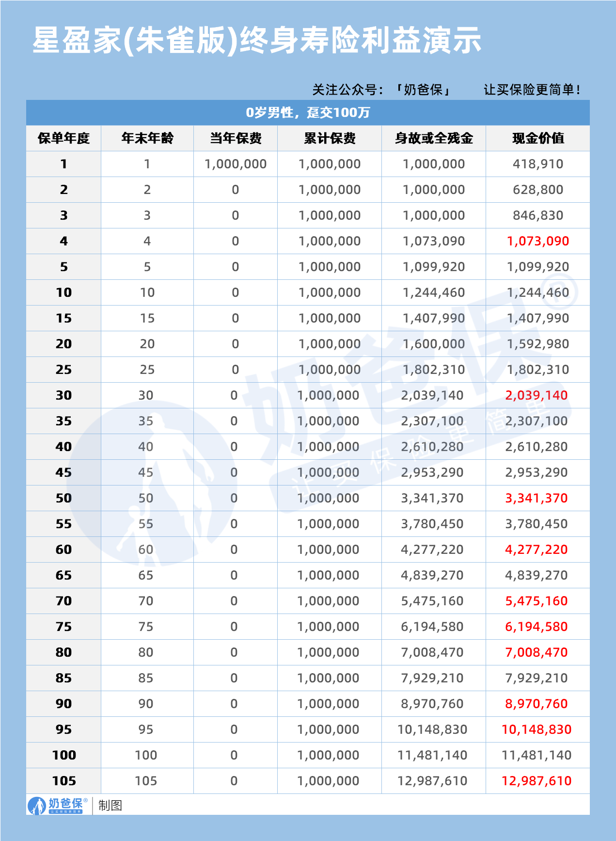 0岁男性星盈家朱雀版终身寿险利益演示