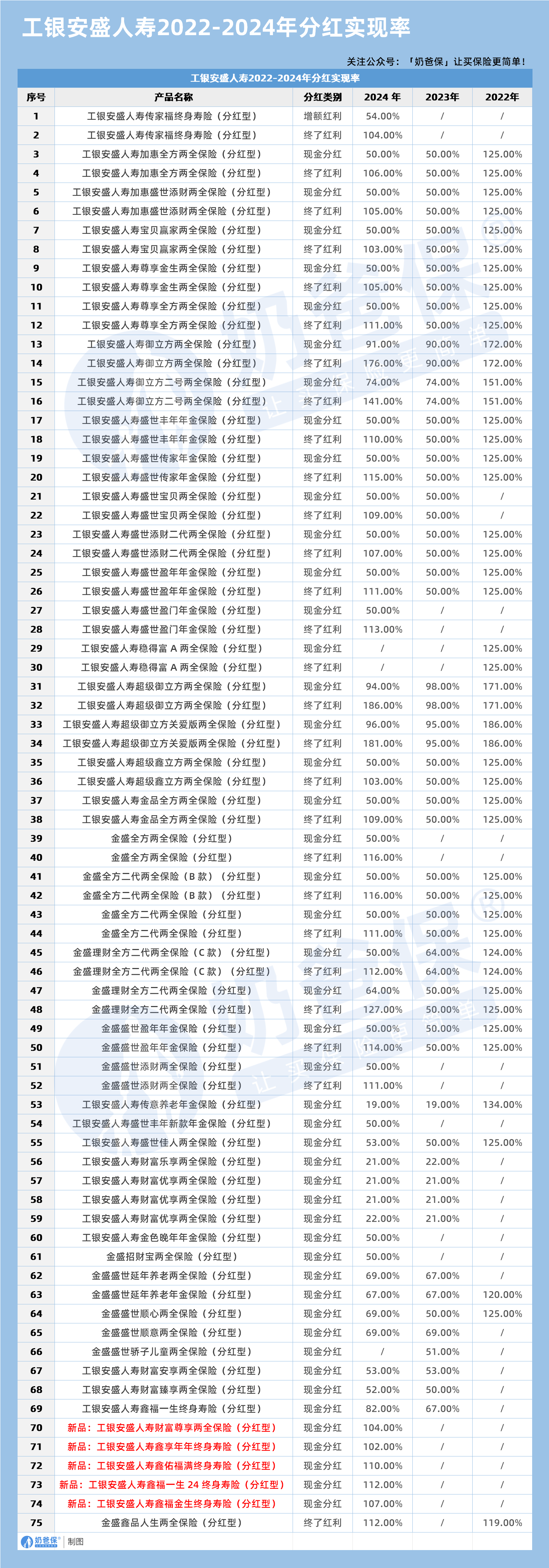 工银安盛人寿2022-2024年分红实现率