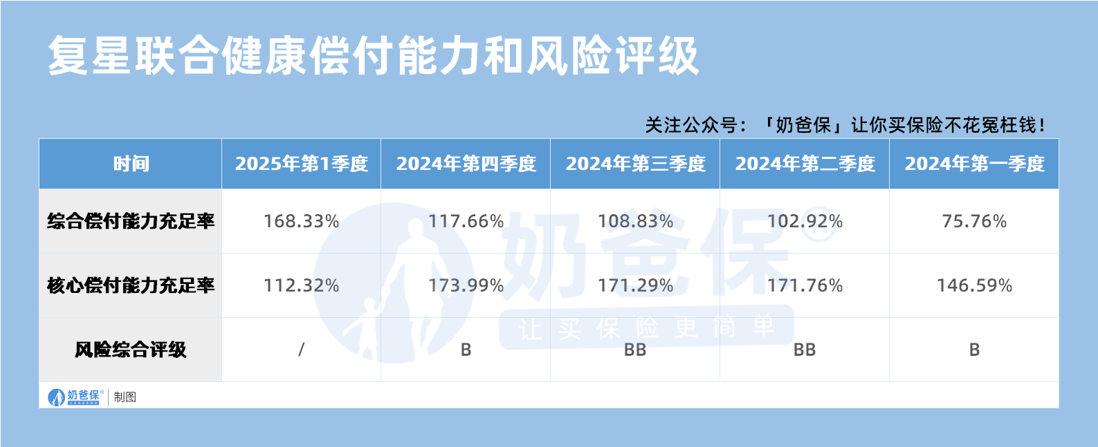复星联合健康偿付能力和风险评级