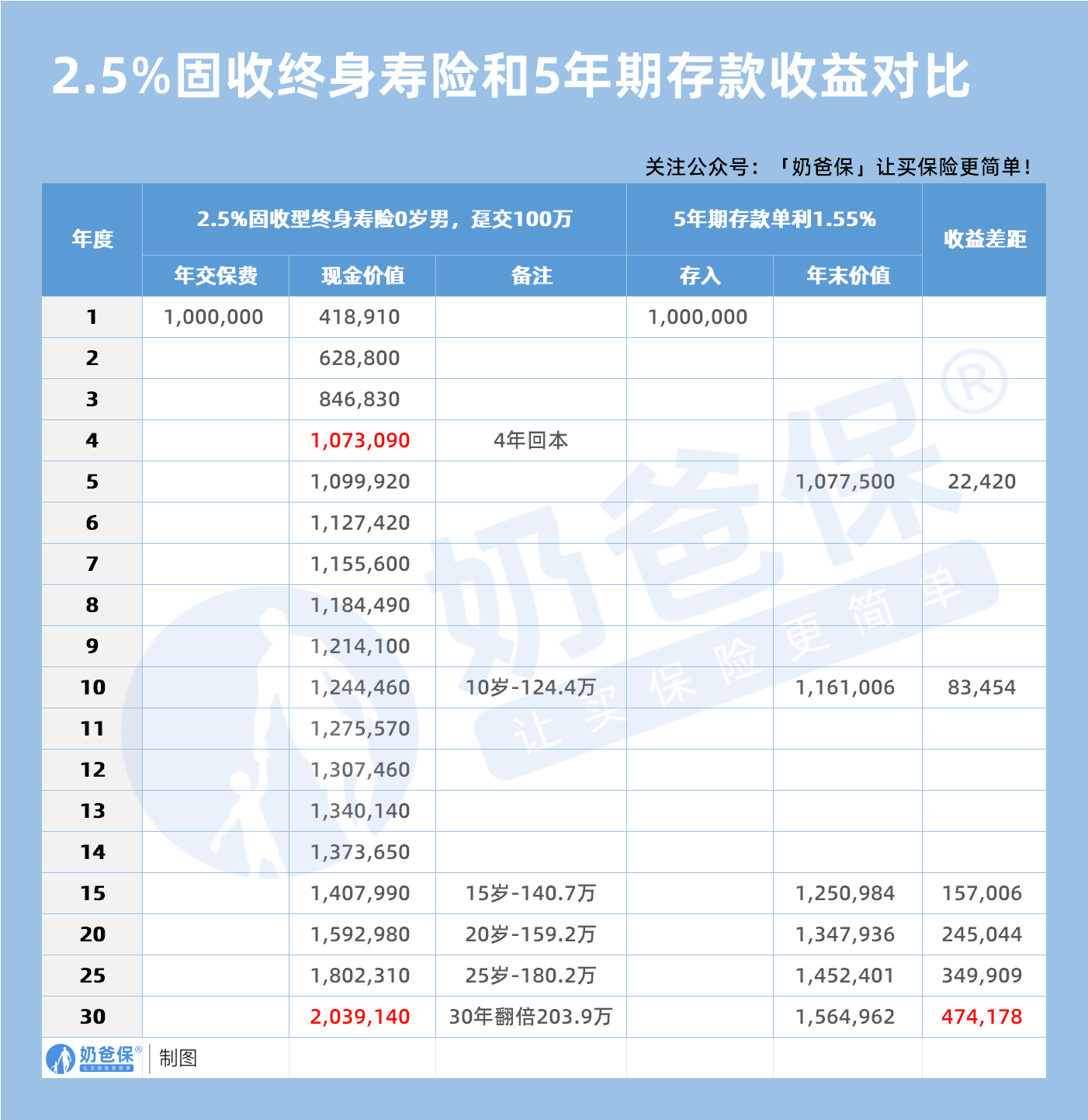 2.5%固收终身寿险和5年期存款收益对比