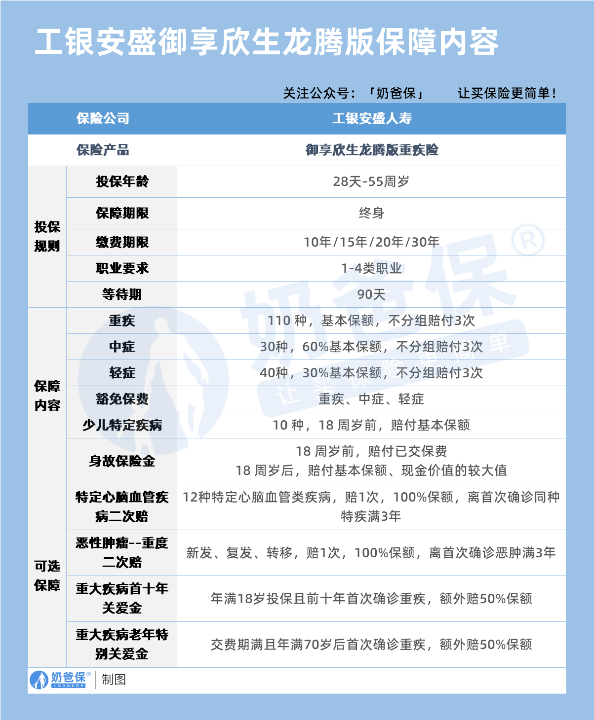 工银安盛御享欣生龙腾版重疾险保障内容
