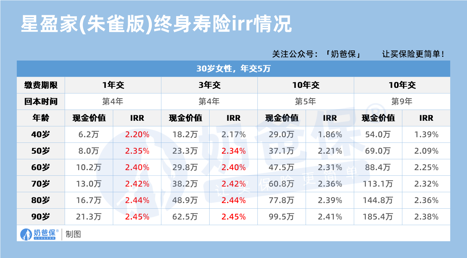 星盈家朱雀版irr情况