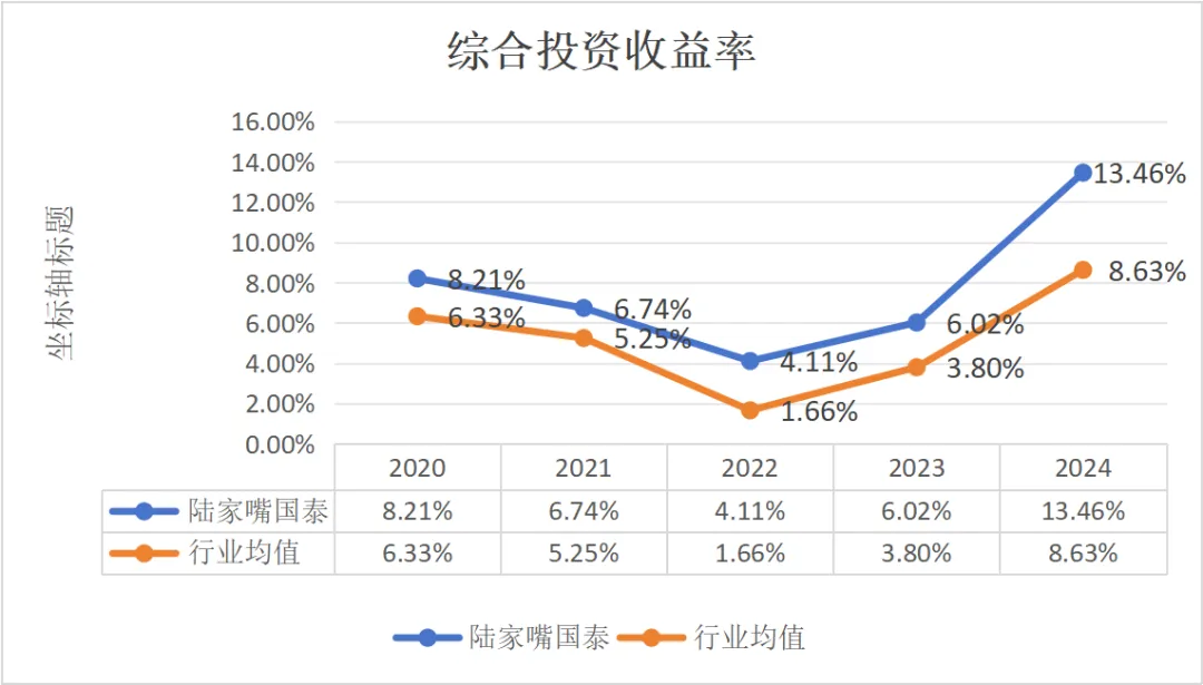 陆家嘴国泰人寿综合投资收益率