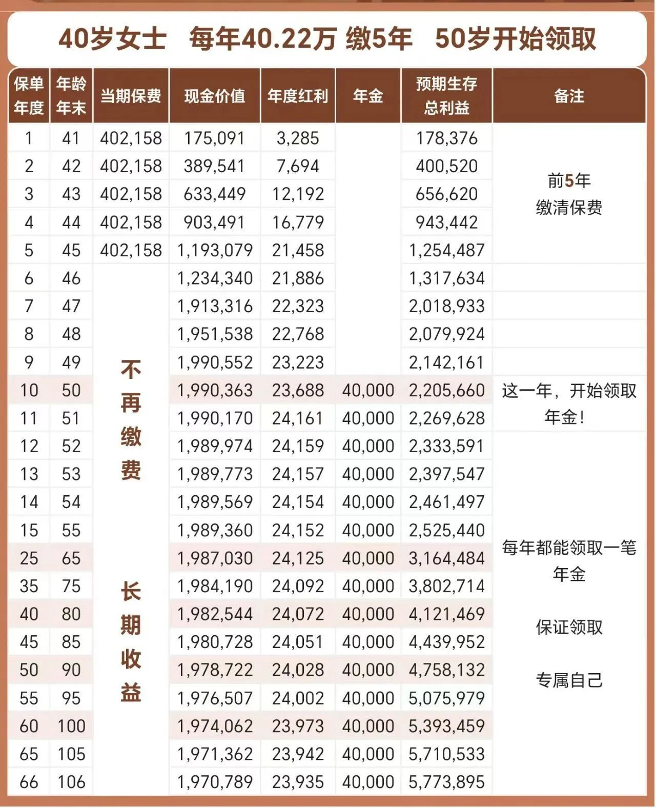 工银安盛的鑫享福(分红型)年金险收益演示