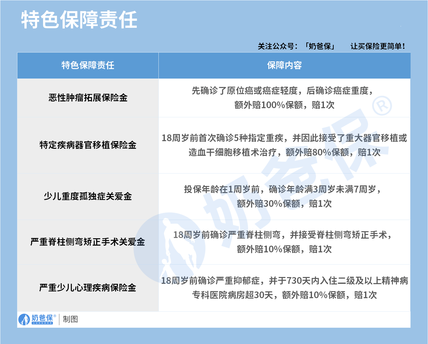 妈咪保贝爱常在少儿重疾险特色保障