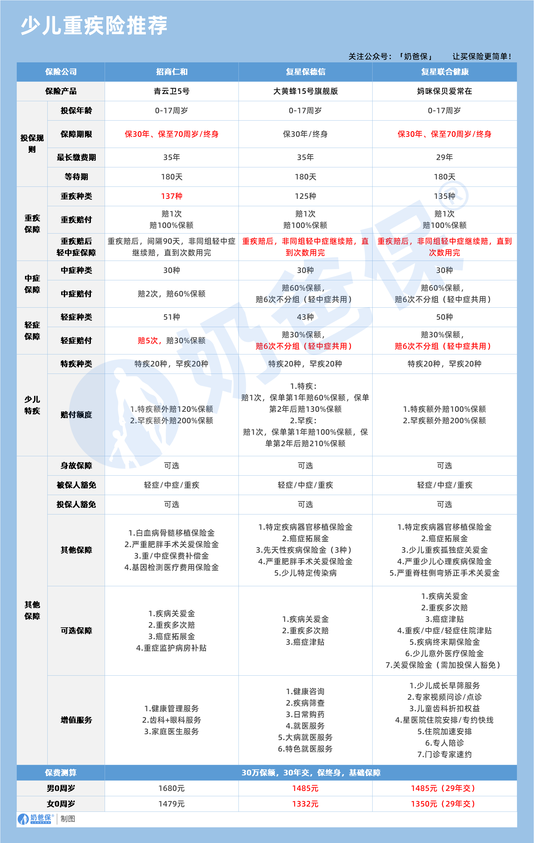 少儿重疾险推荐