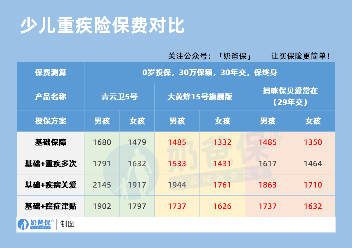 少儿重疾险保费对比
