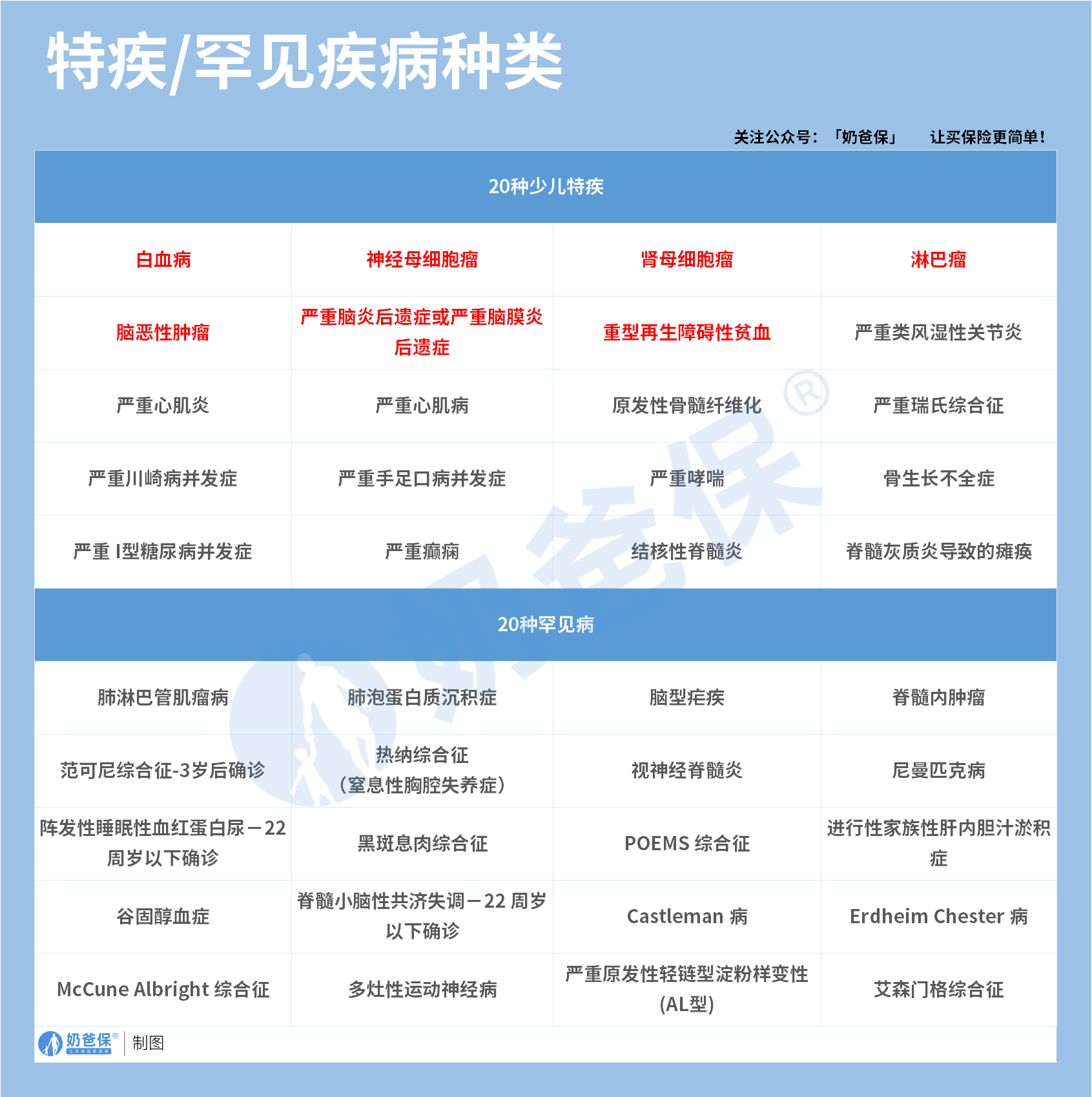 招商仁和青云卫5号少儿重疾险少儿特疾、罕疾种类