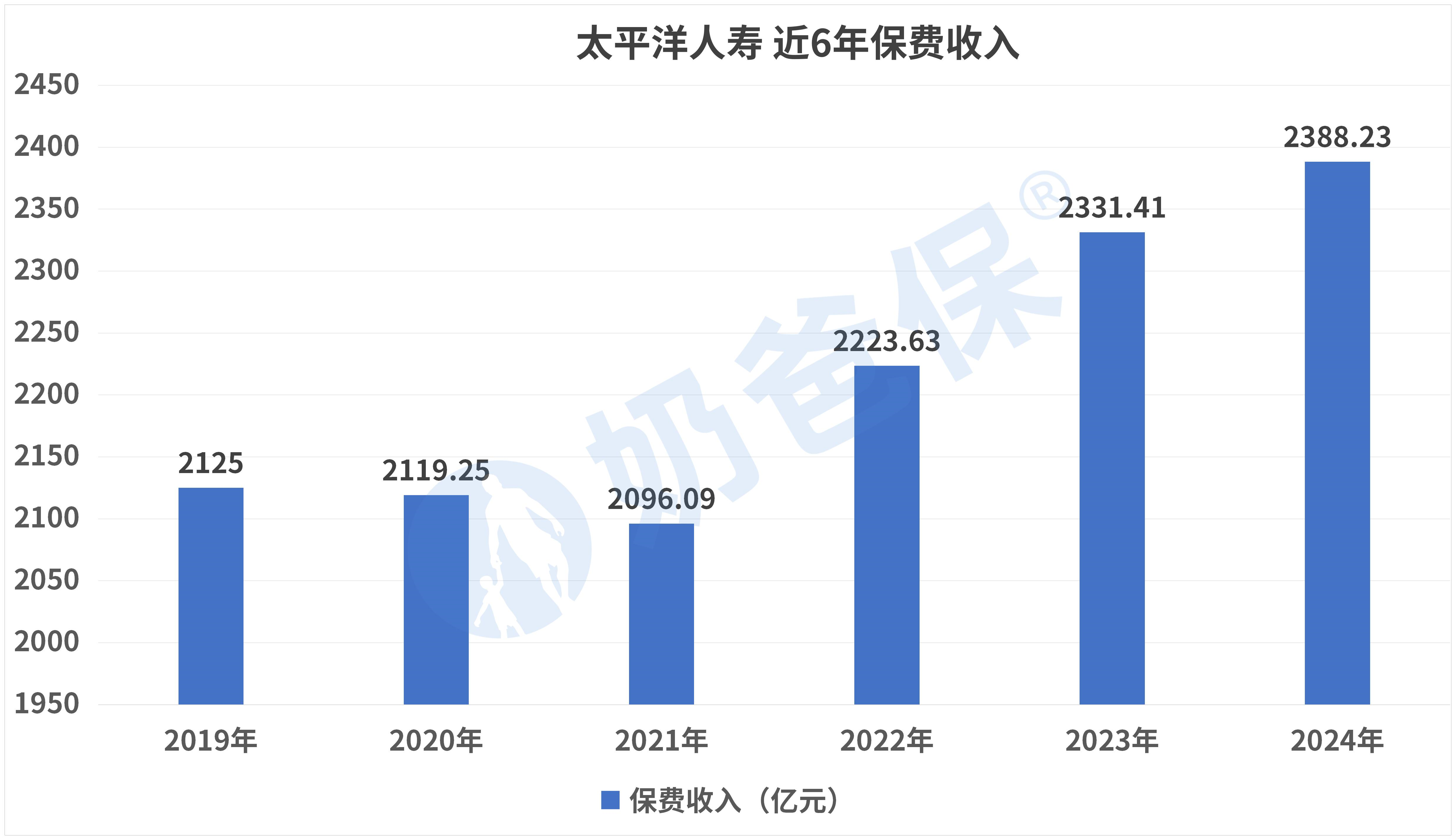 太平洋人寿近6年保费收入