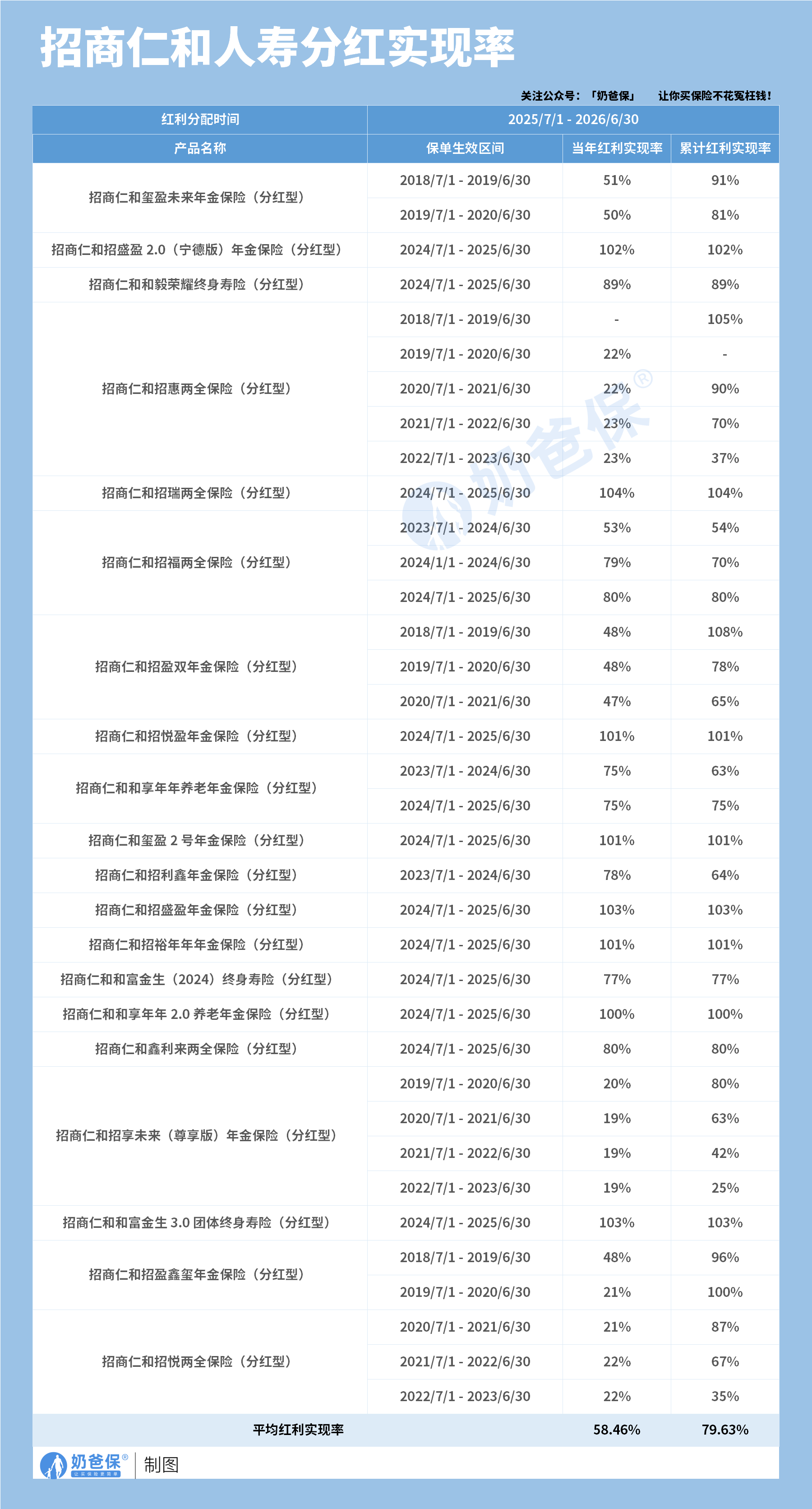 招商仁和人寿分红实现率