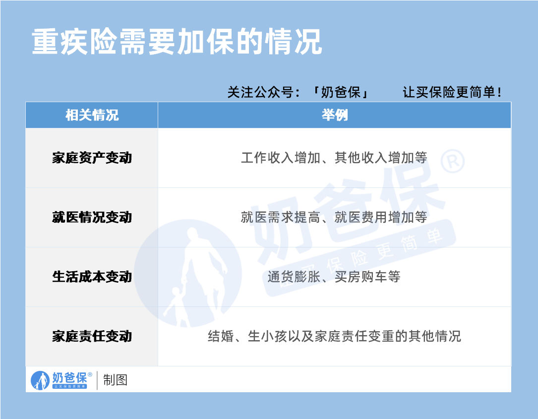 重疾险需要加保的情况
