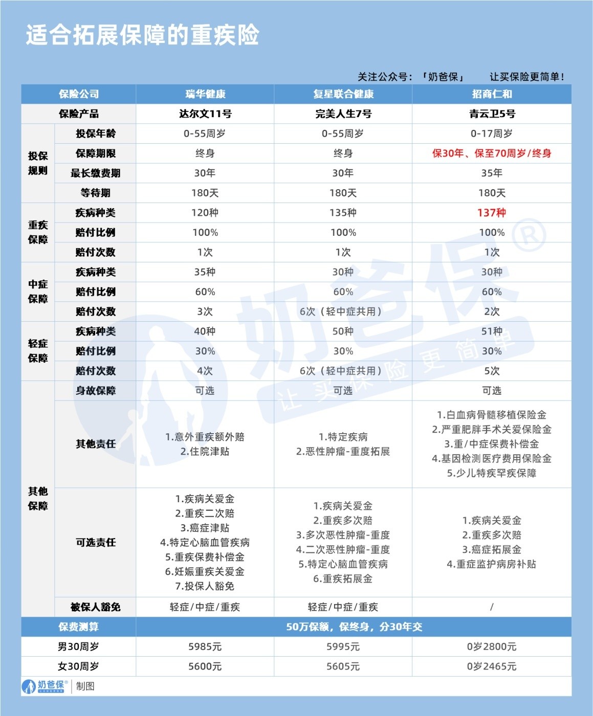 适合拓展保障的重疾险