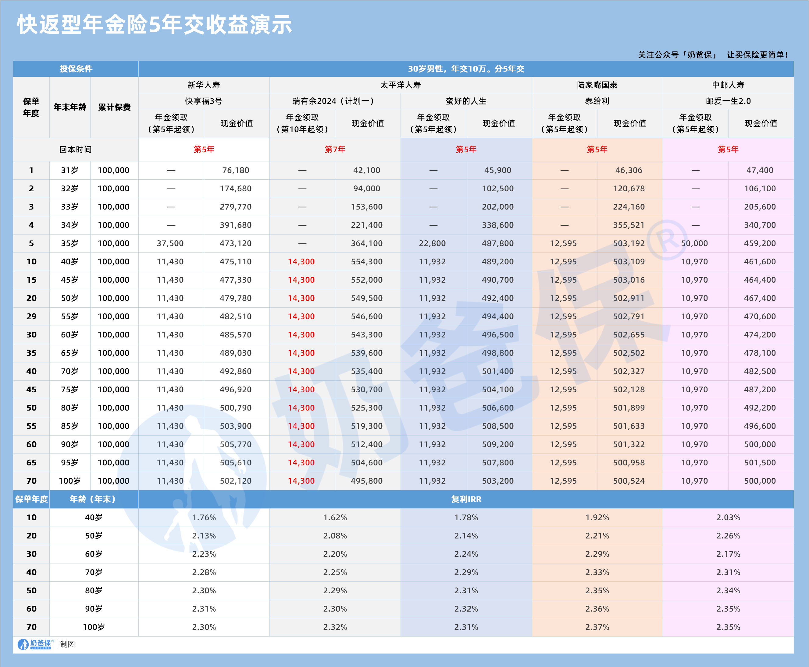 快返型年金险5年交收益演示