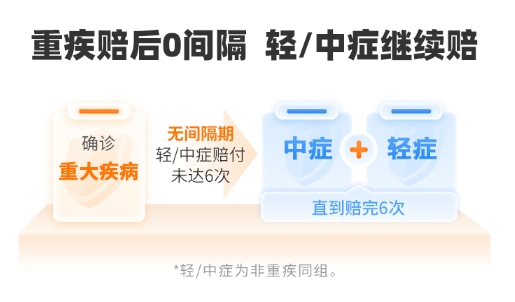 重疾赔付后中轻症继续有效