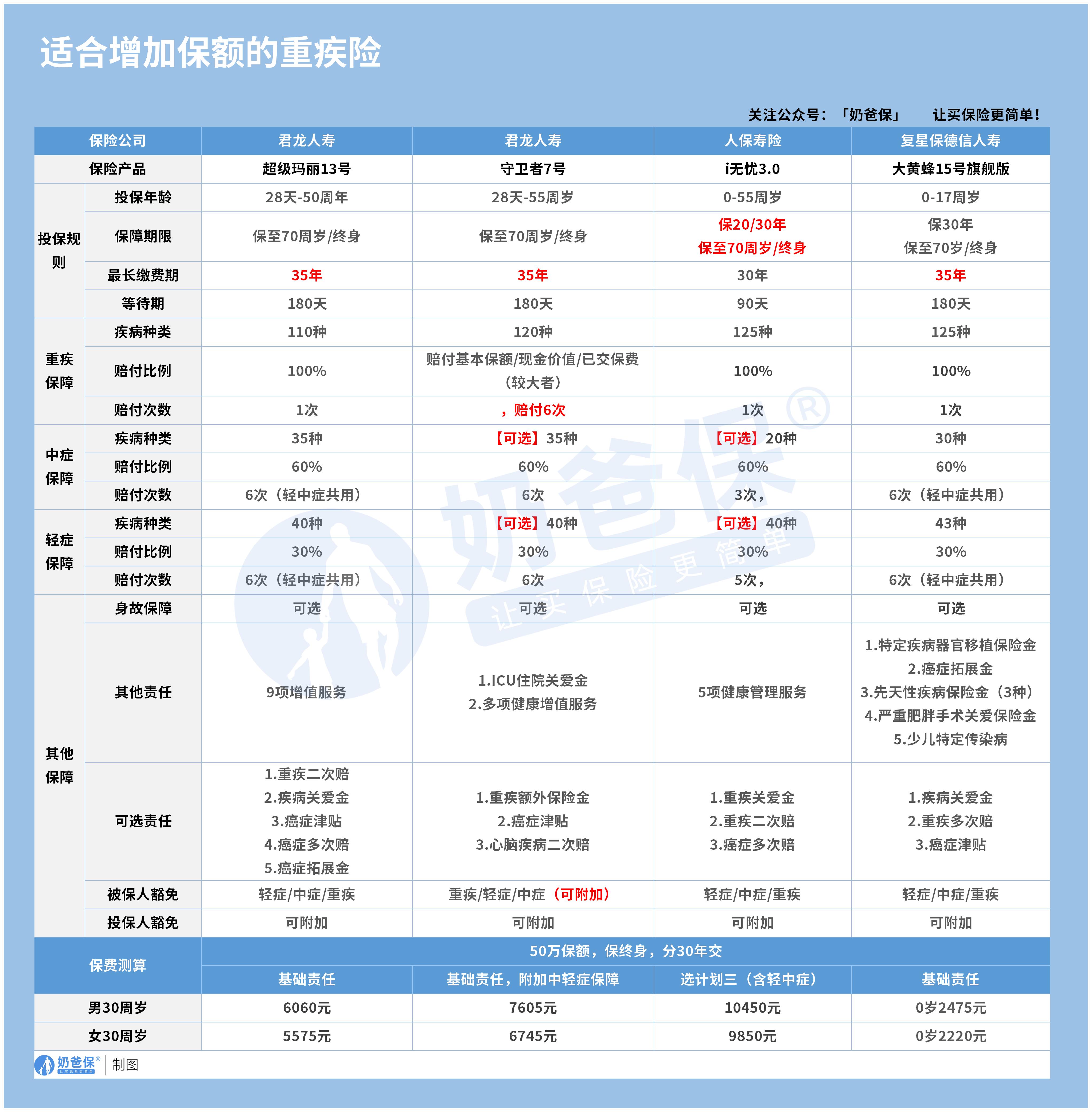 适合增加保额的重疾险