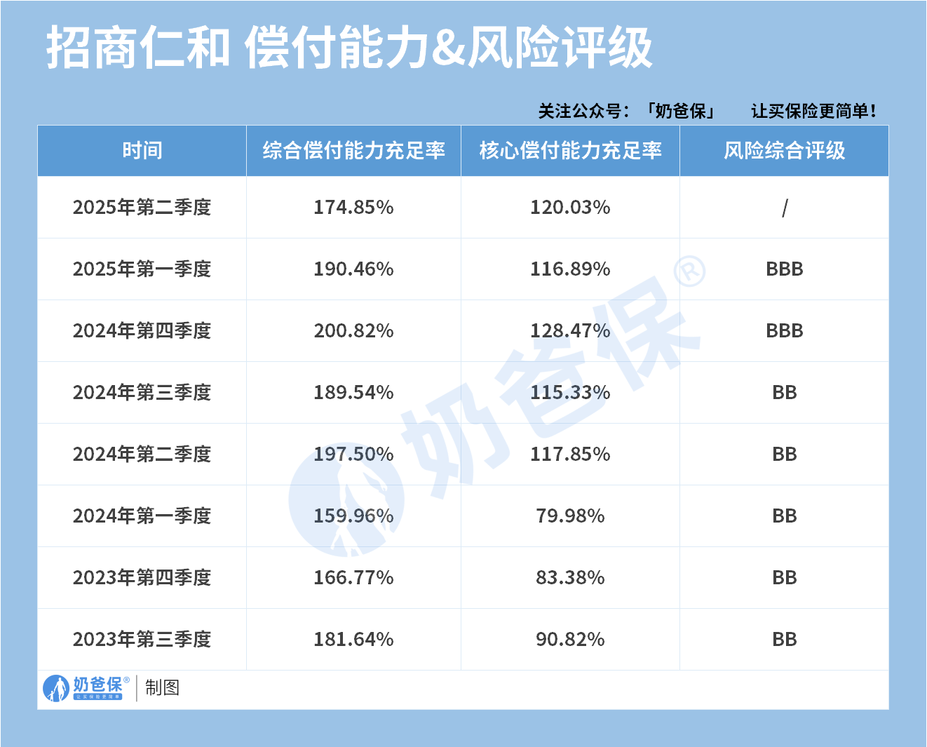 招商仁和人寿偿付能力