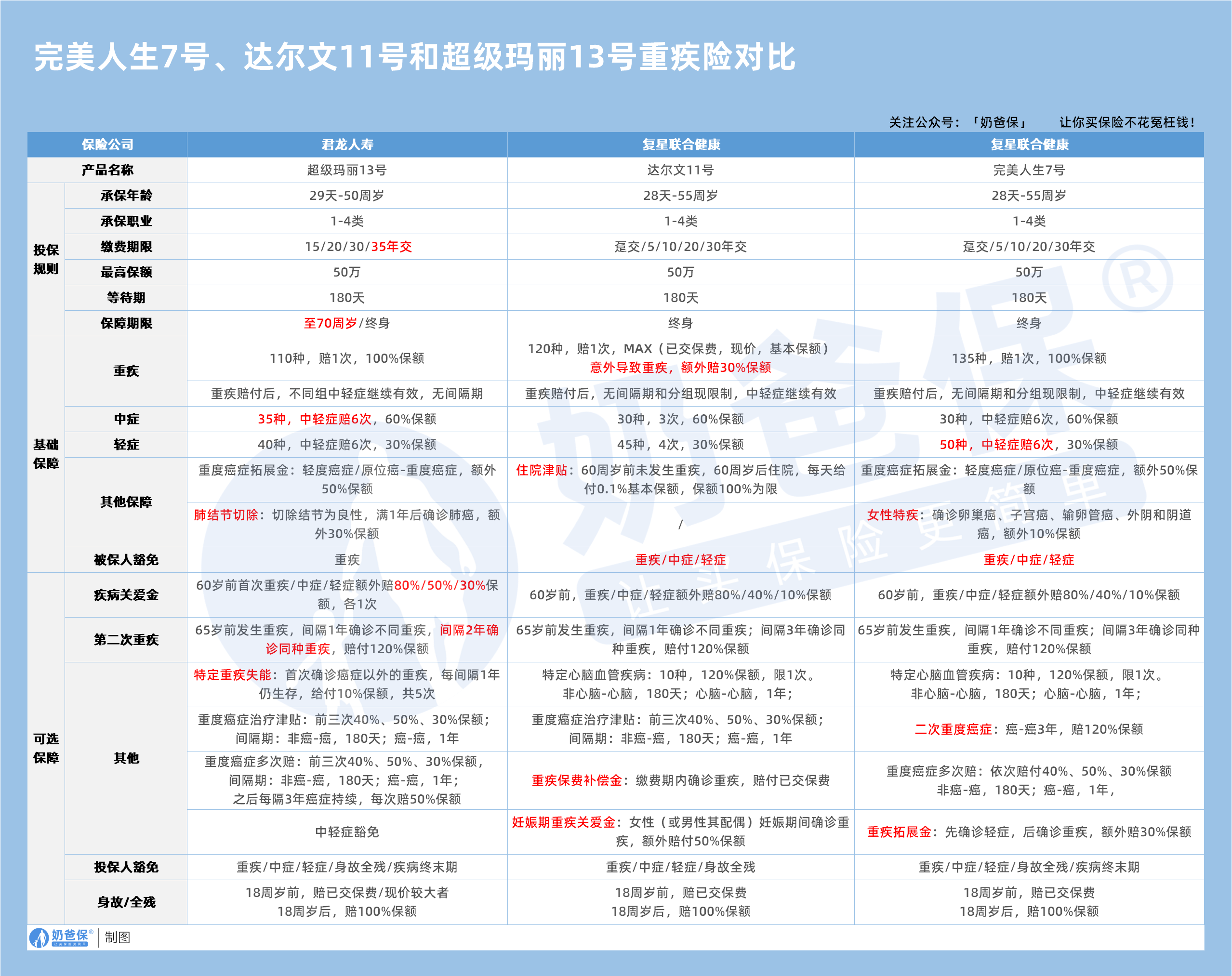 完美人生7号、达尔文11号和超级玛丽13号重疾险保障对比