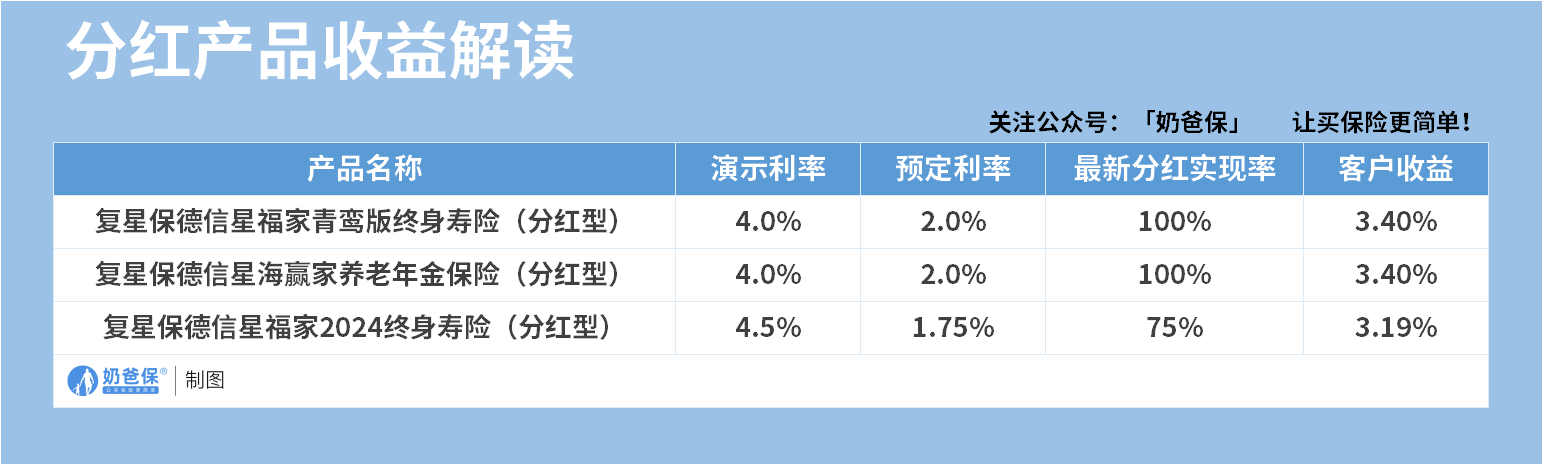复星保德信分红险收益解读