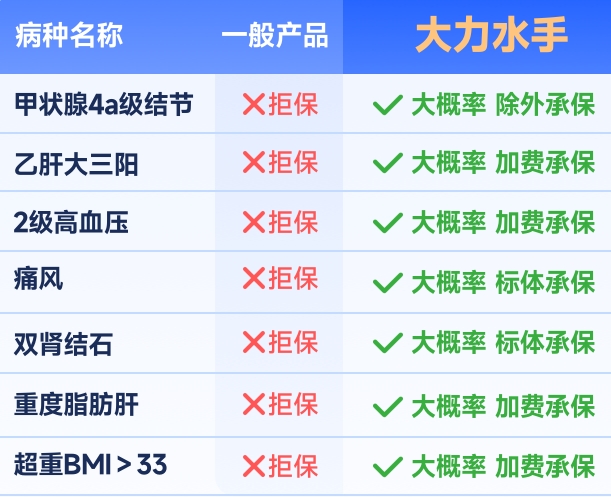 君龙人寿大力水手重疾险部分疾病核保