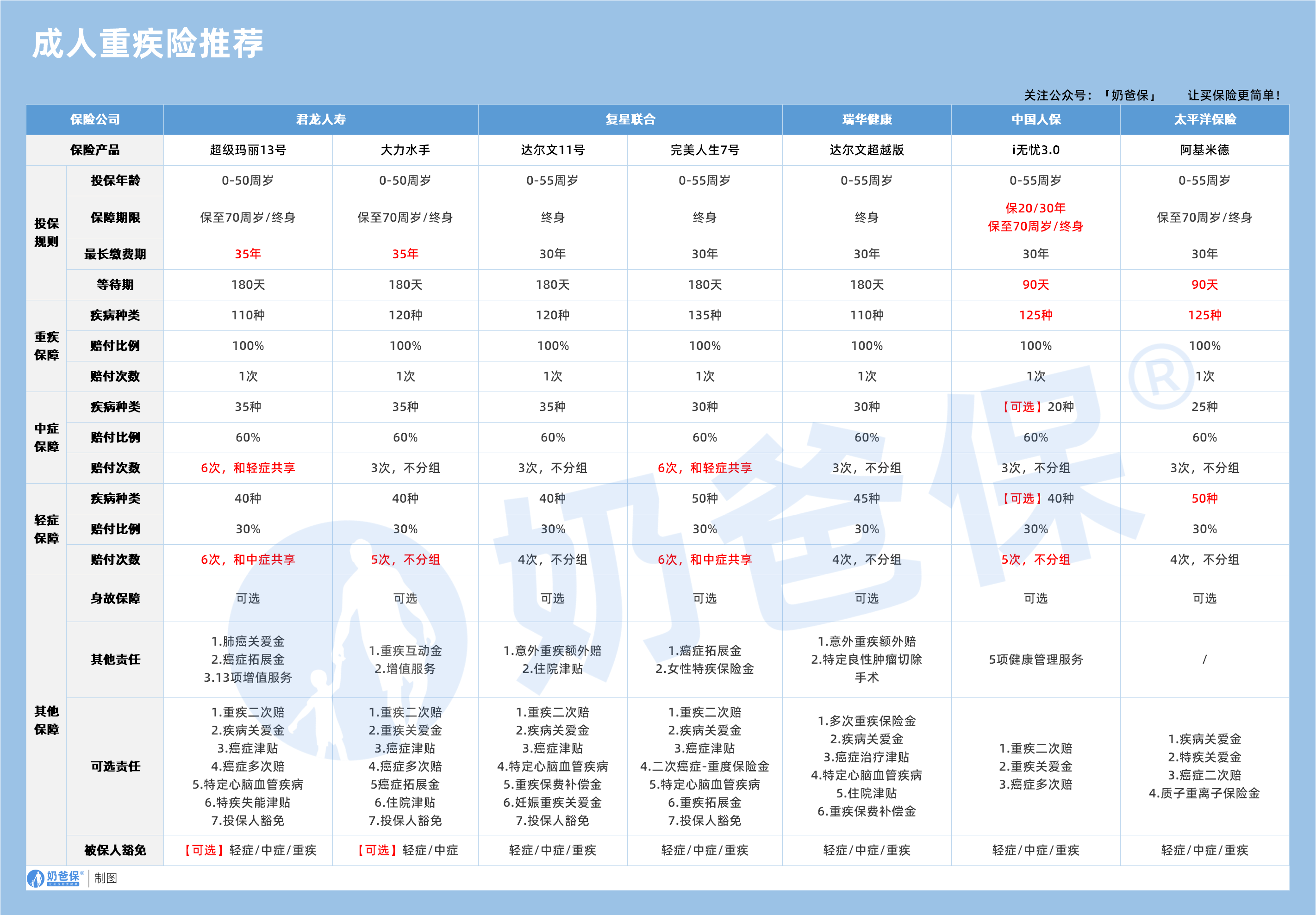 成人重疾险推荐