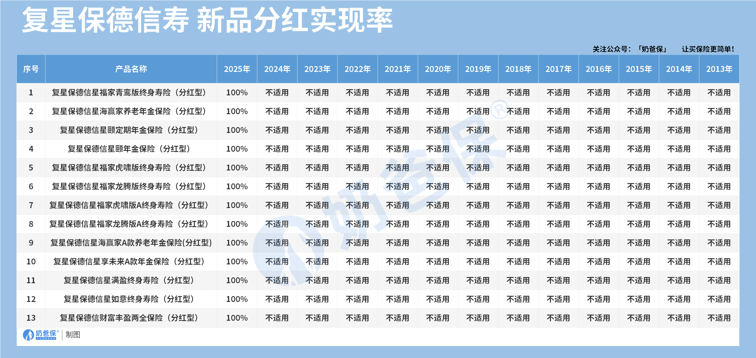 复星保德信新品分红实现率
