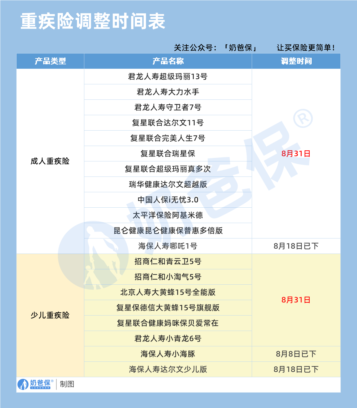 重疾险调整时间表