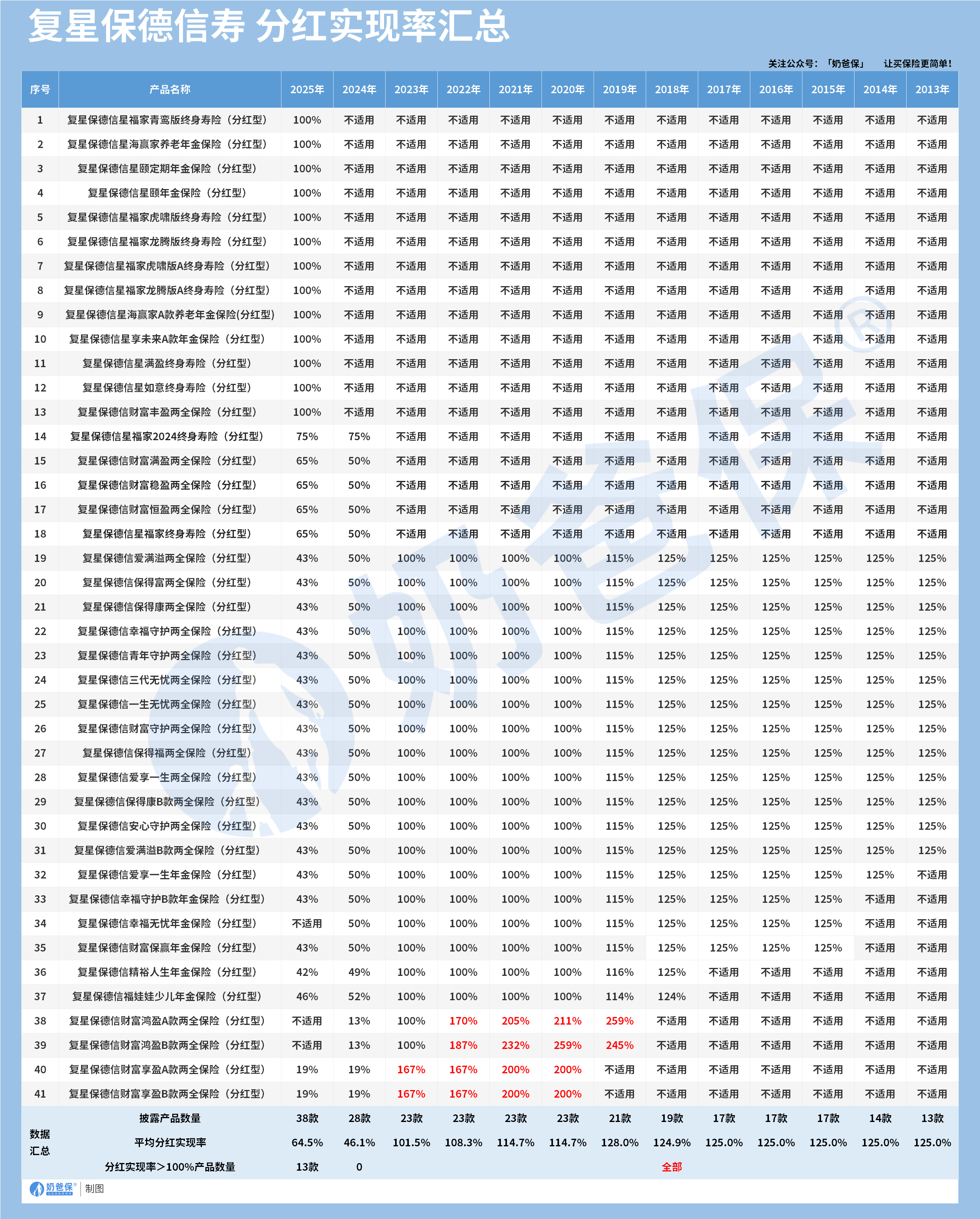复星保德信2013-2025年分红实现率汇总